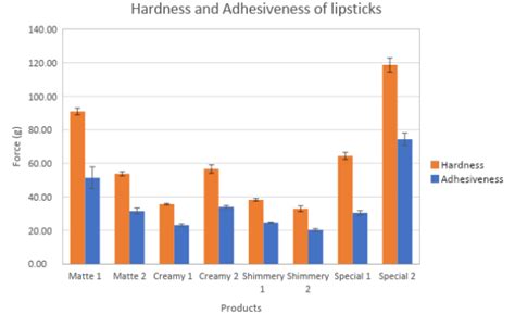 lipstick hardness test|Beyond the Tube: Unlocking the Fascinating Science .